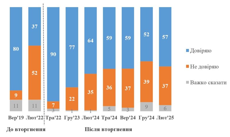 Уровень доверия Зеленскому немного вырос, сейчас ему доверяют 57 процентов украинцев, не доверяют – 37 процентов.